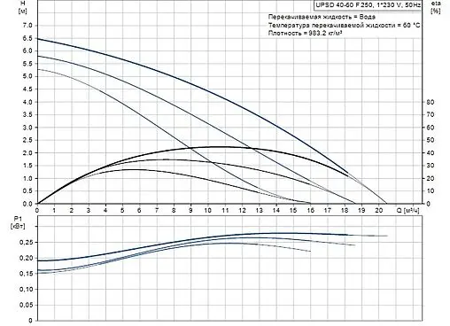 Насос циркуляционный Grundfos UPSD 40-60/2 F 96401918