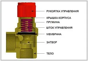 Клапан предохранительный ½&quot; 6 бар Far FA 2004 121260, 3