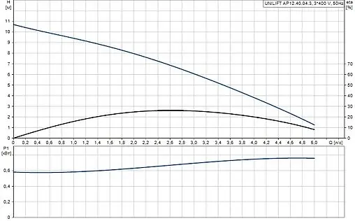 Насос дренажный Q=14м³/ч H=10м Grundfos UNILIFT AP12.404.A3 96023871