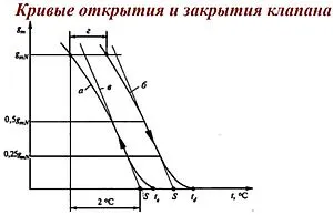 Вентиль терморегулирующий угловой ½" в/н Valtec VT.047.N.04 Вентиль терморегулирующий угловой ½" в/н Valtec VT.047.N.04, 4