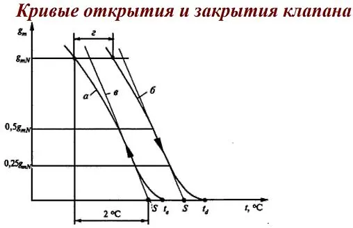 Вентиль терморегулирующий угловой ½" в/н Valtec VT.047.N.04 Вентиль терморегулирующий угловой ½" в/н Valtec VT.047.N.04