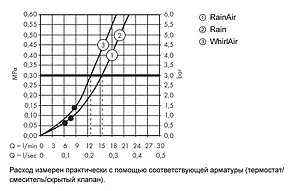 Душевая стойка Hansgrohe Raindance Select S 120 3jet 65см хром/белый 26630400 Душевая стойка Hansgrohe Raindance Select S 120 3jet 65см хром/белый 26630400, 5
