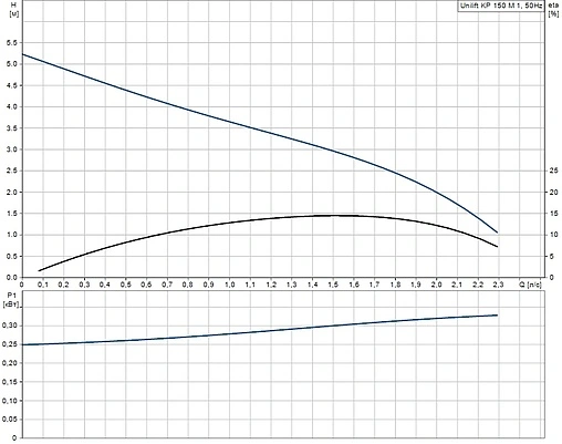 Насос дренажный Q=8.5м³/ч H=5.5м Grundfos UNILIFT KP 150-M1 011H1300 Насос дренажный Q=8.5м³/ч H=5.5м Grundfos UNILIFT KP 150-M1 011H1300