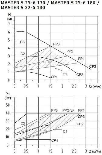 Насос циркуляционный Shinhoo MASTER S 25-6 130 71111001 Насос циркуляционный Shinhoo MASTER S 25-6 130 71111001