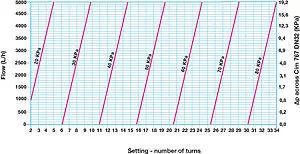 Балансировочный клапан 1¼&quot;в х 1¼&quot;в Cimberio CIM 767HP 114, 3
