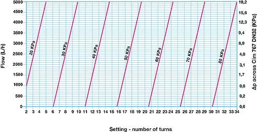 Балансировочный клапан 1¼&quot;в х 1¼&quot;в Cimberio CIM 767HP 114