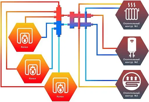 Коллектор распределительный каскадный 3 контура 1&quot;н x 1¼&quot;н Север-KUV(Aisi) 1915038
