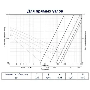 Узел нижнего подключения радиатора прямой ¾"ек x ¾"нг Schlosser Standard белый 600700022 Узел нижнего подключения радиатора прямой ¾"ек x ¾"нг Schlosser Standard белый 600700022, 4