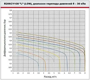Балансировочный клапан 2"в х 2"в Kvs 12.97 Giacomini R206CY108 Балансировочный клапан 2"в х 2"в Kvs 12.97 Giacomini R206CY108, 4