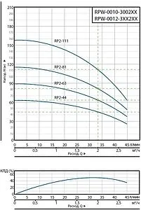 Насос скважинный центробежный 3" Rommer RP 2-63 RPW-0012-350221 Насос скважинный центробежный 3" Rommer RP 2-63 RPW-0012-350221, 3