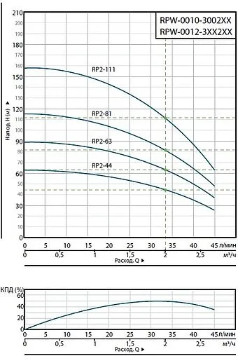 Насос скважинный центробежный 3&quot; Rommer RP 2-63 RPW-0012-350221