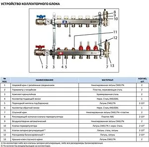 Группа коллекторная с расходомерами 7 отводов 1&quot;в/в x ¾&quot;ек Stout SMS 0907 000007, 3