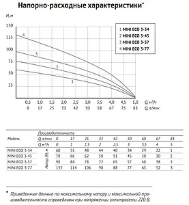 Насос скважинный центробежный 3&quot; Unipump MINI ECO 3-57 81153, 3