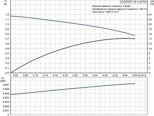 Насос циркуляционный для ГВС Grundfos Comfort Basic 15-14 B PM 97916771