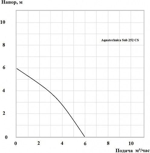 Насос дренажный Q=6м³/ч H=6м Aquatechnica SUB 252 CS 1401302