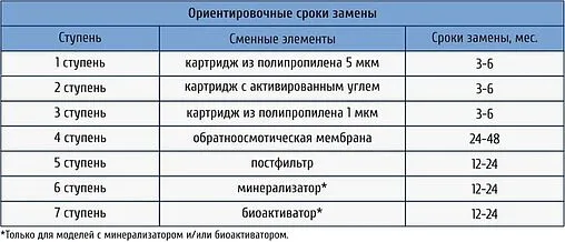 Комплект сменных картриджей Unicorn KCB-FRO-5