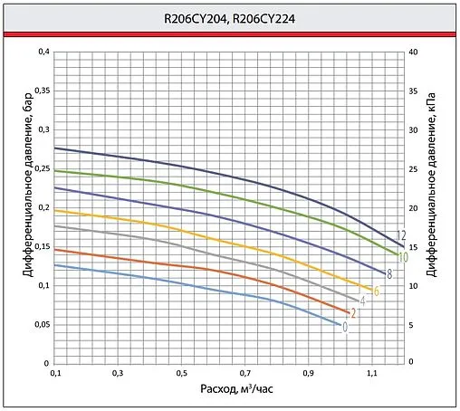 Балансировочный клапан ¾&quot;в х ¾&quot;в Kvs 2.4 Giacomini R206CY224