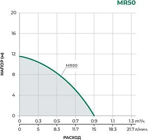Насос для повышения давления Pumpman MR50, 2