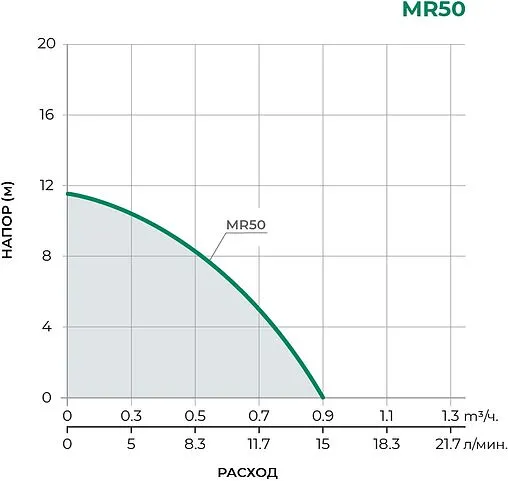 Насос для повышения давления Pumpman MR50