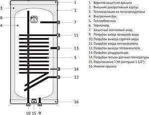 Бойлер косвенного нагрева с возможностью установки ТЭНа Uni-fitt STINOX W 120 (22 кВт) 805W0012, 3