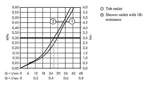 Смеситель для ванны скрытого монтажа Hansgrohe Novus хром 71047000