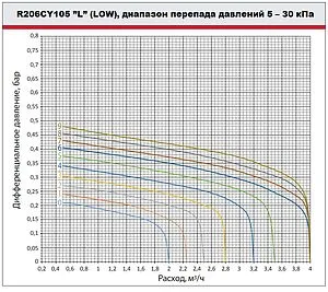 Балансировочный клапан 1&quot;в х 1&quot;в Kvs 5.92 Giacomini R206CY105, 4