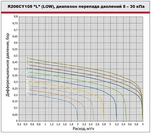 Балансировочный клапан 1&quot;в х 1&quot;в Kvs 5.92 Giacomini R206CY105