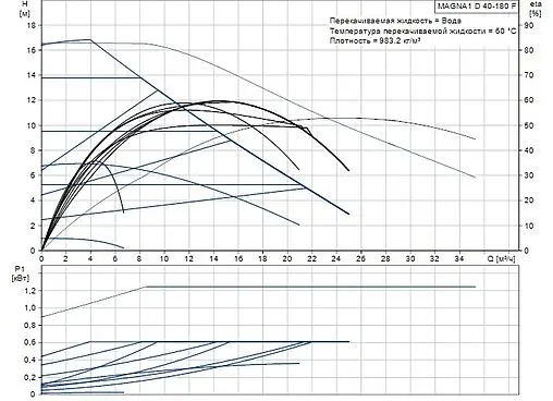 Насос циркуляционный Grundfos MAGNA1 D 40-180 F 99221312