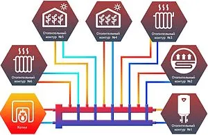 Распределительный коллектор 6 контуров с гидрострелкой 1¼&quot;н x 1&quot;н Север-М6 1925071, 3