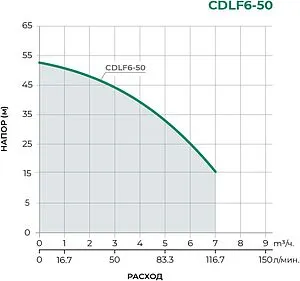 Насос поверхностный Pumpman CDLF6-50 Насос поверхностный Pumpman CDLF6-50, 2