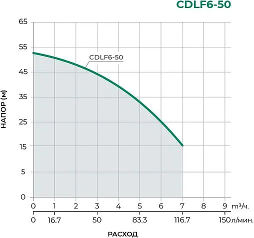 Насос поверхностный Pumpman CDLF6-50