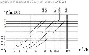 Клапан обратный шаровый 1½"в x 1½"в Ру16 Water Technics CVB WT SKL100901040 Клапан обратный шаровый 1½"в x 1½"в Ру16 Water Technics CVB WT SKL100901040, 4