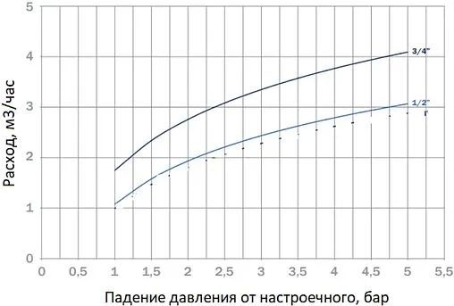 Редуктор давления поршневой ½&quot; Valtec VT.088.N.0455SM