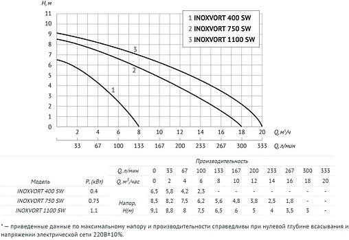 Насос дренажный Q=18м³/ч H=8.5м Unipump INOXVORT 750 SW 67522