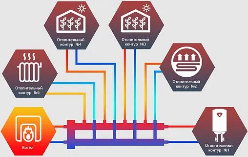 Распределительный коллектор 5 контуров с гидрострелкой 1¼&quot;н x 1&quot;н Север-М4+1 1925089