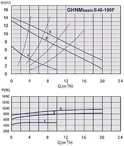 Насос циркуляционный IMP Pumps GHNMbasic II 40-190F 979524609 Насос циркуляционный IMP Pumps GHNMbasic II 40-190F 979524609, 2