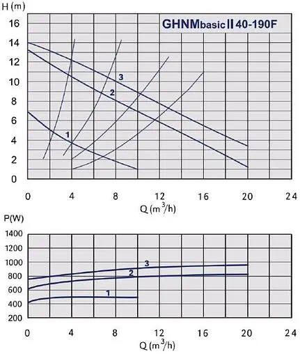 Насос циркуляционный IMP Pumps GHNMbasic II 40-190F 979524609