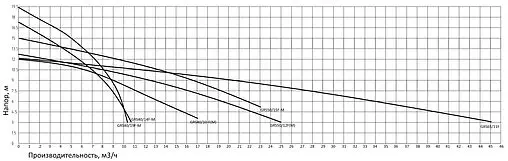 Насос циркуляционный Pumpman GRS40/14F-М