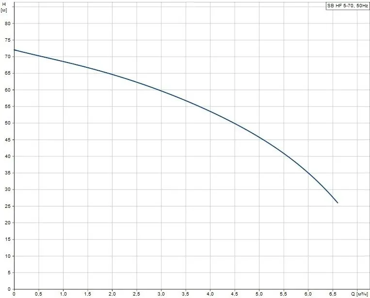 Насос колодезный центробежный 6&quot; Grundfos SB HF 5-70 99386067, 2