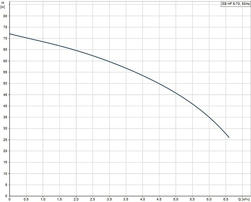 Насос колодезный центробежный 6&quot; Grundfos SB HF 5-70 99386067