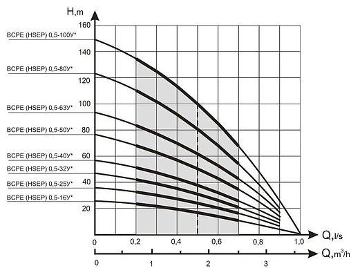 Насос скважинный центробежный 4&quot; Водолей 60/90 БЦПЭ 0.5-63У БК