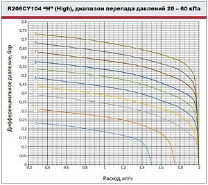 Балансировочный клапан ¾&quot;в х ¾&quot;в Kvs 3.49 Giacomini R206CY104, 5
