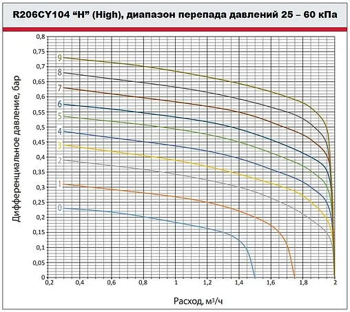 Балансировочный клапан ¾&quot;в х ¾&quot;в Kvs 3.49 Giacomini R206CY104