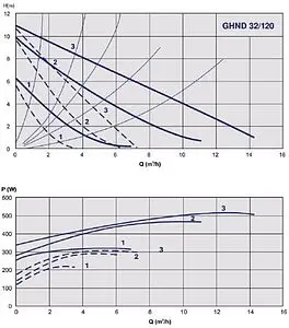 Насос циркуляционный IMP Pumps GHND 32/120-180 979522023 Насос циркуляционный IMP Pumps GHND 32/120-180 979522023, 4