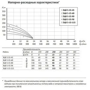 Насос скважинный центробежный 5&quot; Unipump ЭЦВ 5-15-115 13986, 5