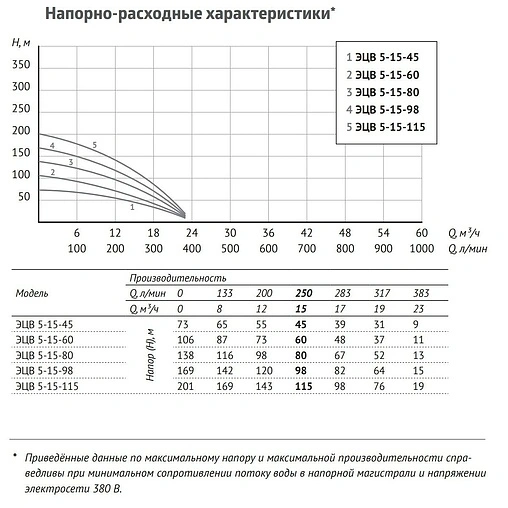 Насос скважинный центробежный 5&quot; Unipump ЭЦВ 5-15-115 13986