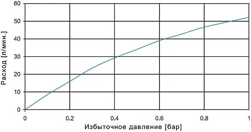 Группа безопасности бойлера ½&quot; 7 бар WATTS SFR-NA 53 10004608