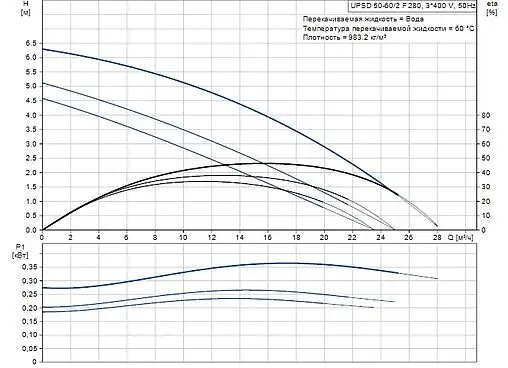Насос циркуляционный Grundfos UPSD 50-60/2 F 96402060