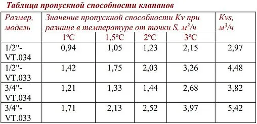 Вентиль терморегулирующий прямой ¾" в/н Valtec VT.034.N.05 Вентиль терморегулирующий прямой ¾" в/н Valtec VT.034.N.05