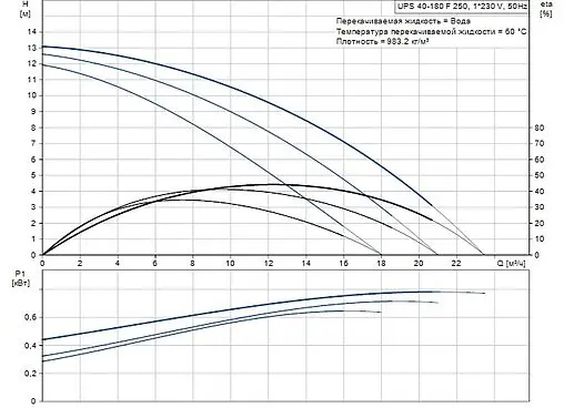 Насос циркуляционный Grundfos UPS 40-180 F 96401977